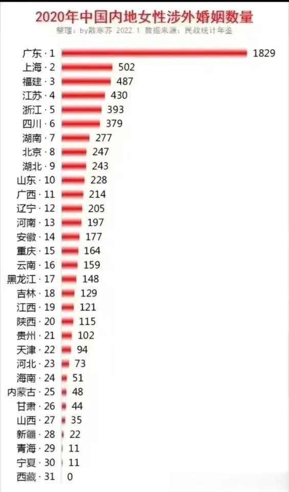 2020年，各省份的女性“与外国人结婚”的数量一览。
广东是绝对的第一名，足足有