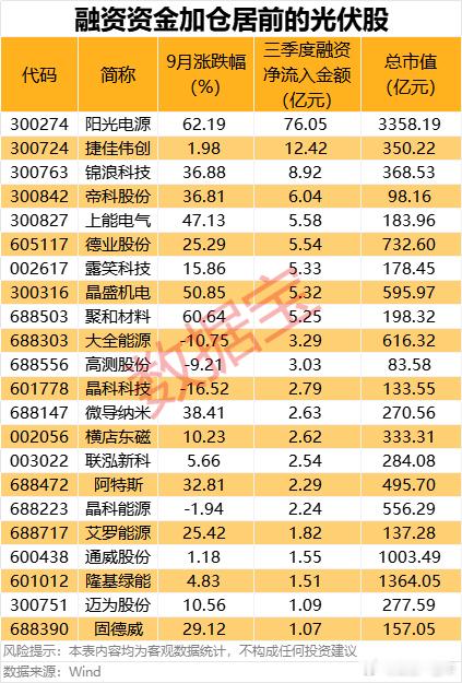 太阳能装机热潮持续，融资资金加仓居前股名单A股 ​​​