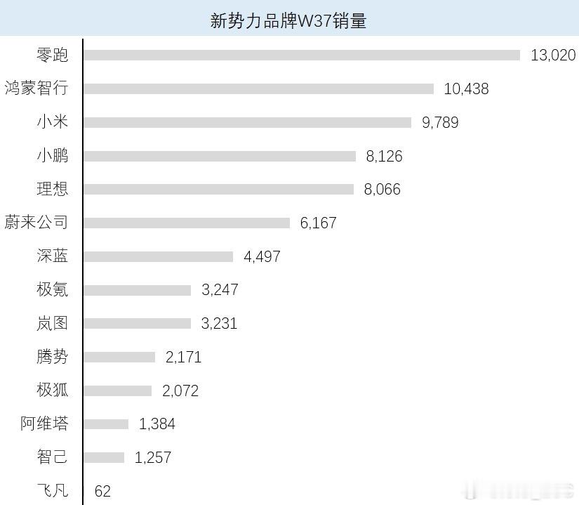蔚乐萤单独开一条～三品牌合计 6167 台——其中，蔚来 2425 台（新 55