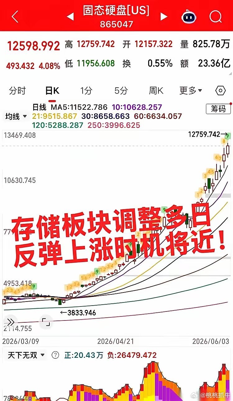 美股那边，存储和固态硬盘的行情又烧起来了，价格一根线往上冲。回过头来看咱们这边，