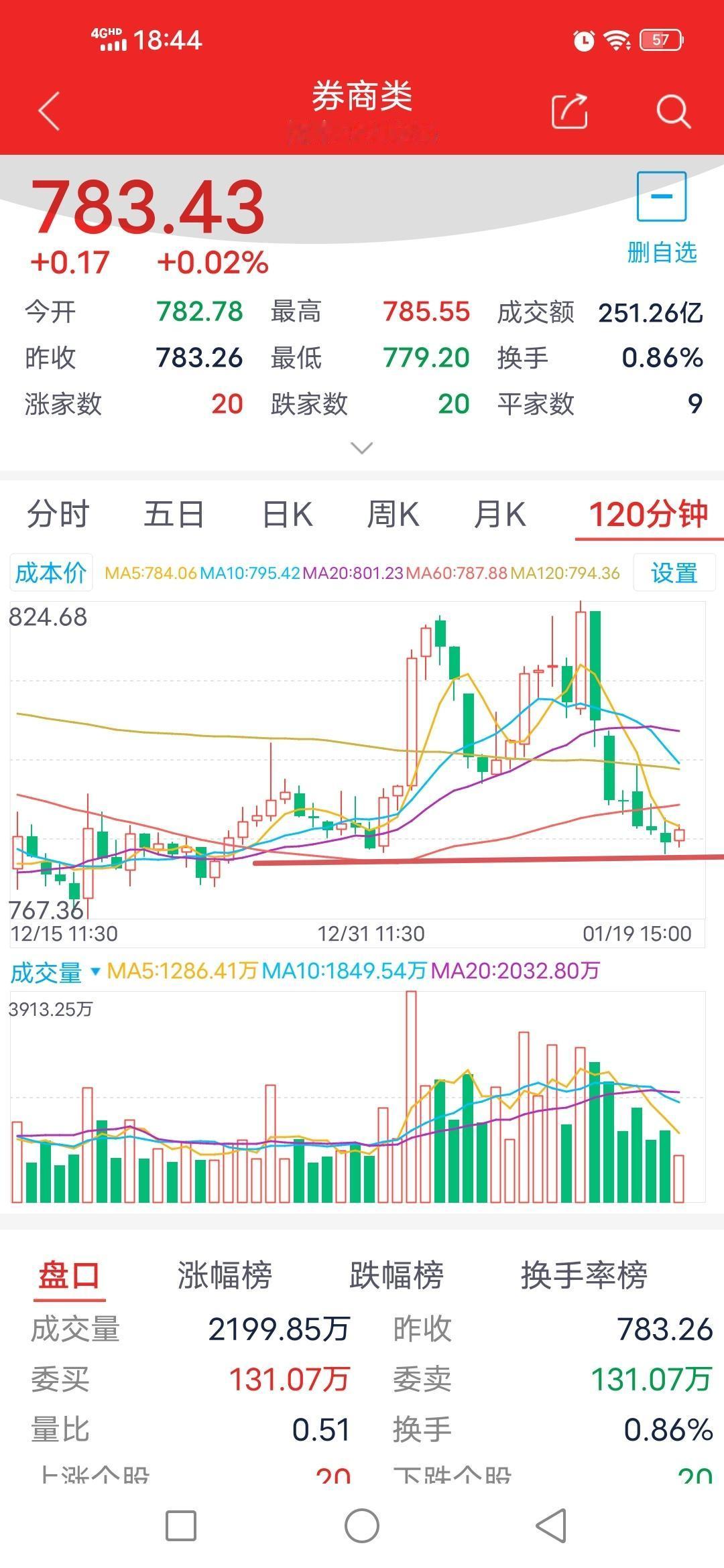 探底回升，缩量8十字星！1月20日周二券商板块走势几何？
今日券商板块开盘报78