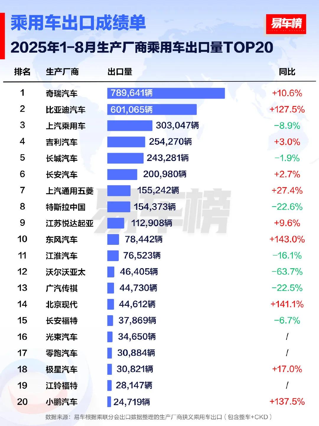 2025年1-8月中国车企出口销量出炉：奇瑞第一出口量约79万辆，比亚迪60.1