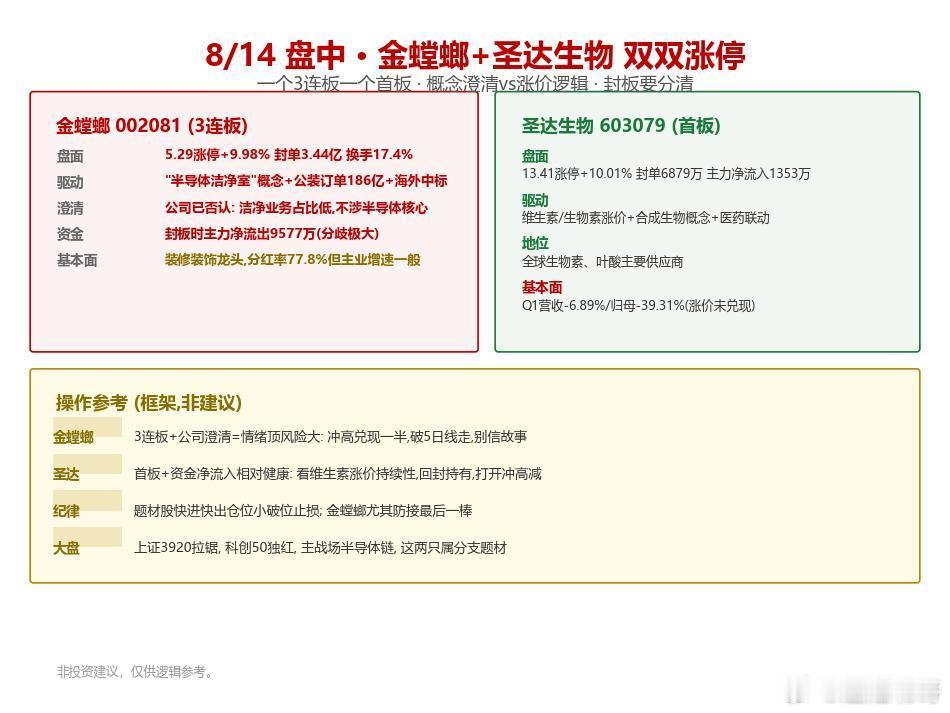 【8/14 盘中】冲了金螳螂+圣达生物！一个 3 连板一个首板，都涨停了——但一