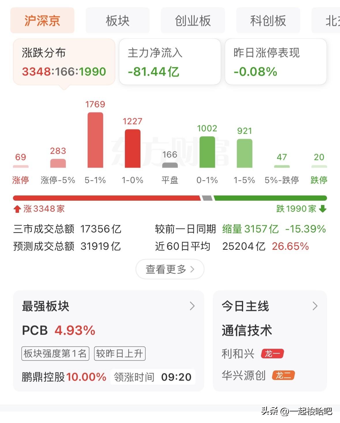 小幅上涨但市场大幅缩量，是否具有持续性？接下来如何应对？
上午三大指数高开反弹，