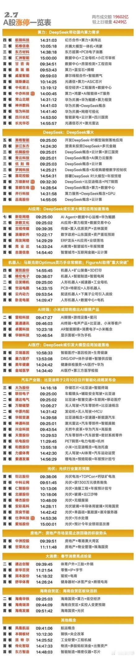 2月7日涨停复盘 | DeepSeek、算力概念延续强势，光伏反弹，比亚迪智驾概