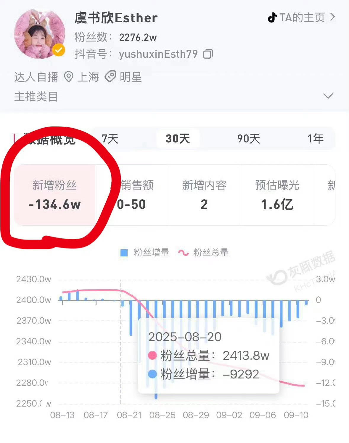 虞书欣现在的口碑也太差了吧？看了下网评，可能除了没有脱粉的粉丝，基本上没人给她说