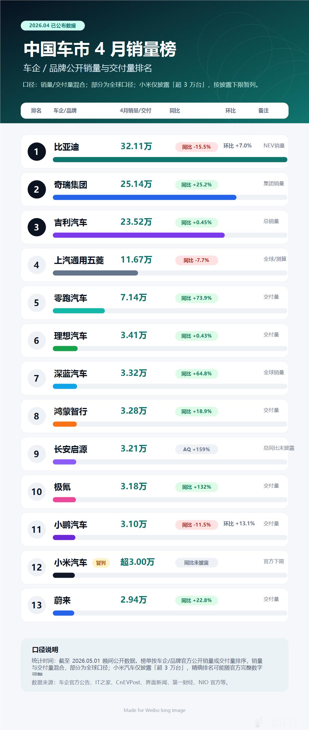 又到了一月一度，大家喜闻乐见的车企公布销量环节了，给大家汇总了一图流。排名符合你