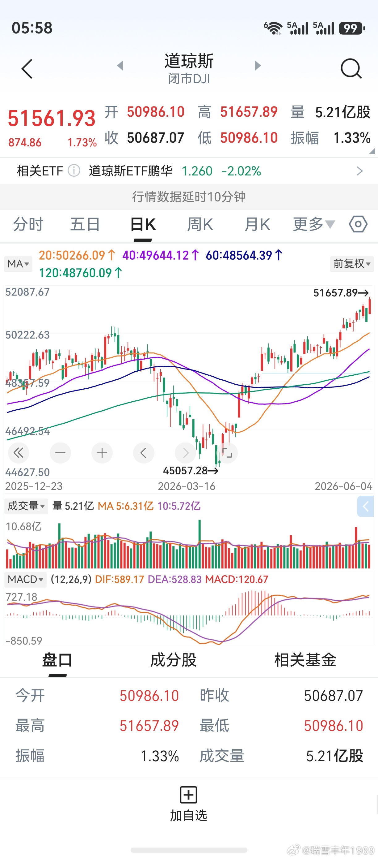 隔夜美股分化，道指创新高纳指微跌。医疗金融地产等领涨，似乎风格有所转变。 美光科