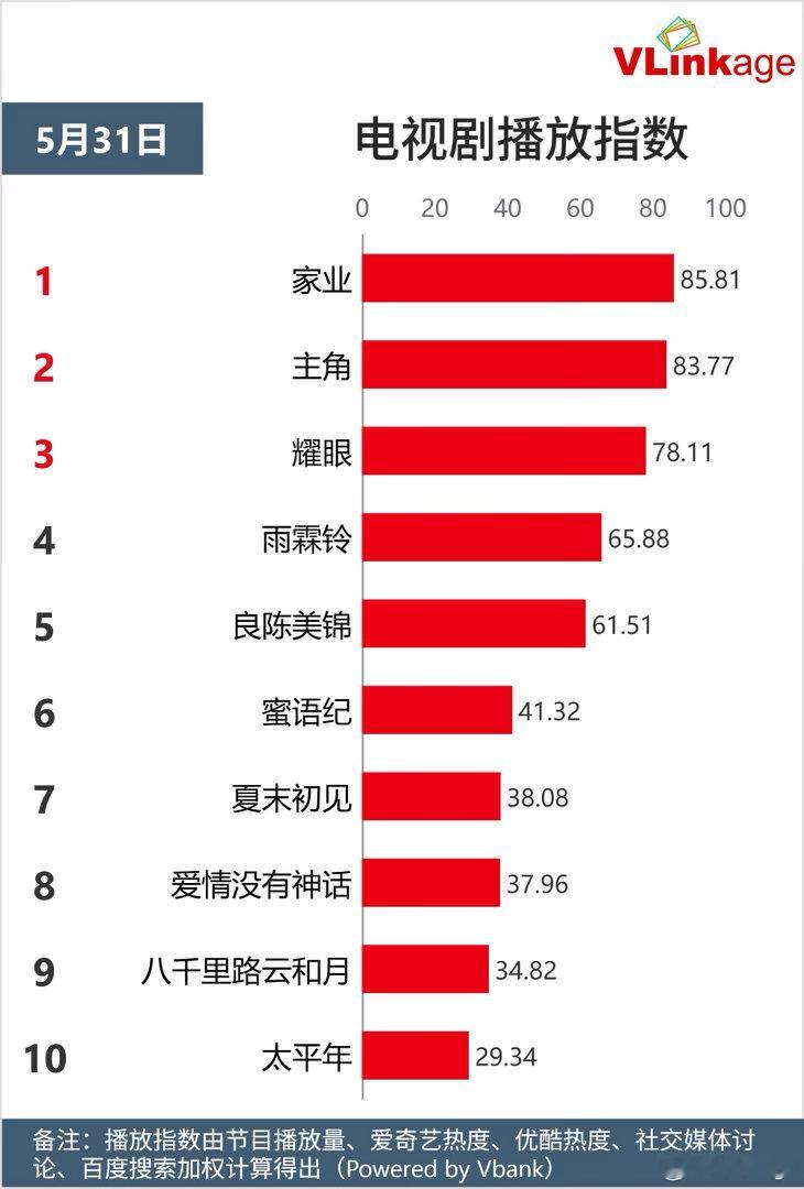 恭喜杨紫家业V榜播放指数登顶第一☝️ 