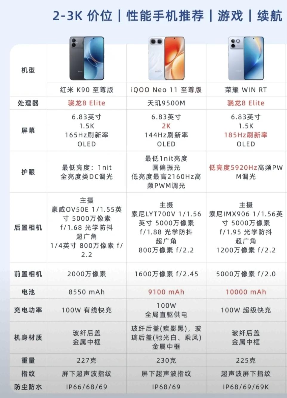 两千元价位段我觉得这三款手机便宜又耐用，最近想换手机的朋友可以参考一下。三款手机