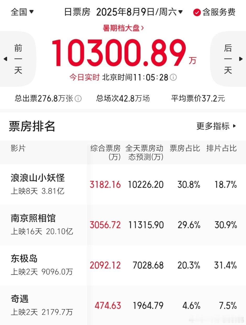 浪浪山周六单日动态破亿了🎉电影正当夏 ​​​