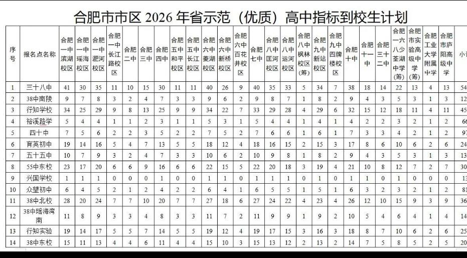 2026合肥各大重点高中指标到校名额公布，看看自家娃校内名次，锁定学校！6月13