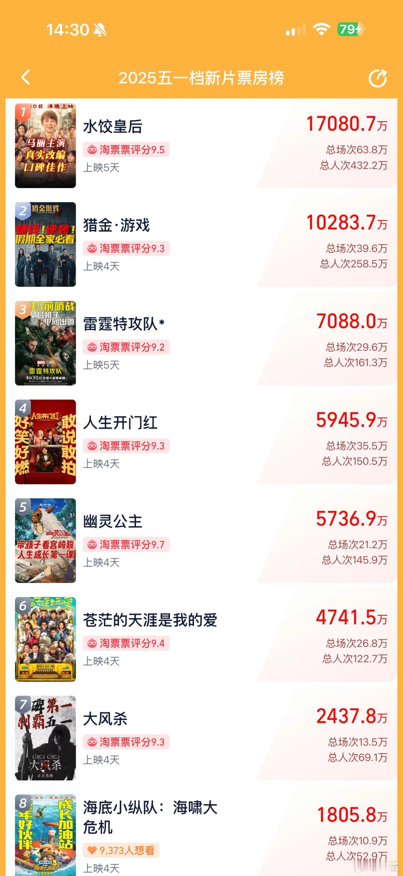 五一档电影市场有点惨淡啊 ​​​