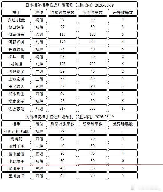 日本棋手临近升段 小野绫子的升段关西棋院还没发？还有问题？ 