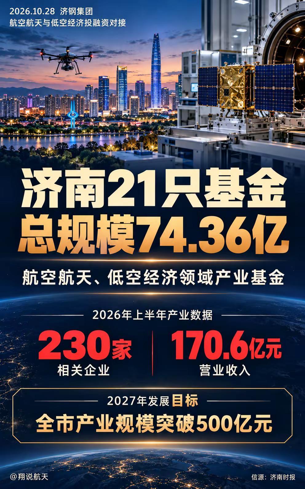 济南21只空天基金规模超74亿。济南已组建航空航天、低空经济领域产业基金21只，