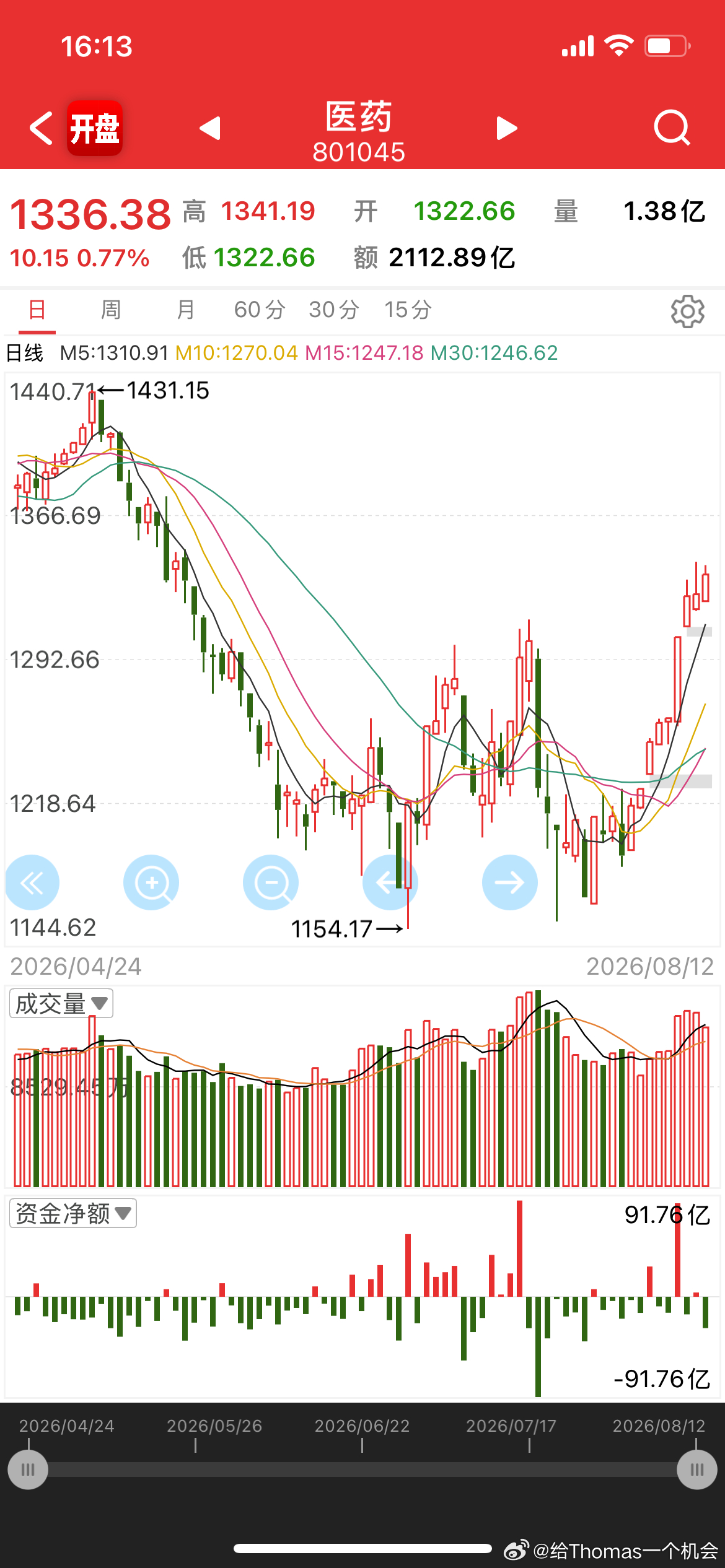 医药九连阳，量价形态不错，再等一个板块实体阳线，主线之一就会确认 