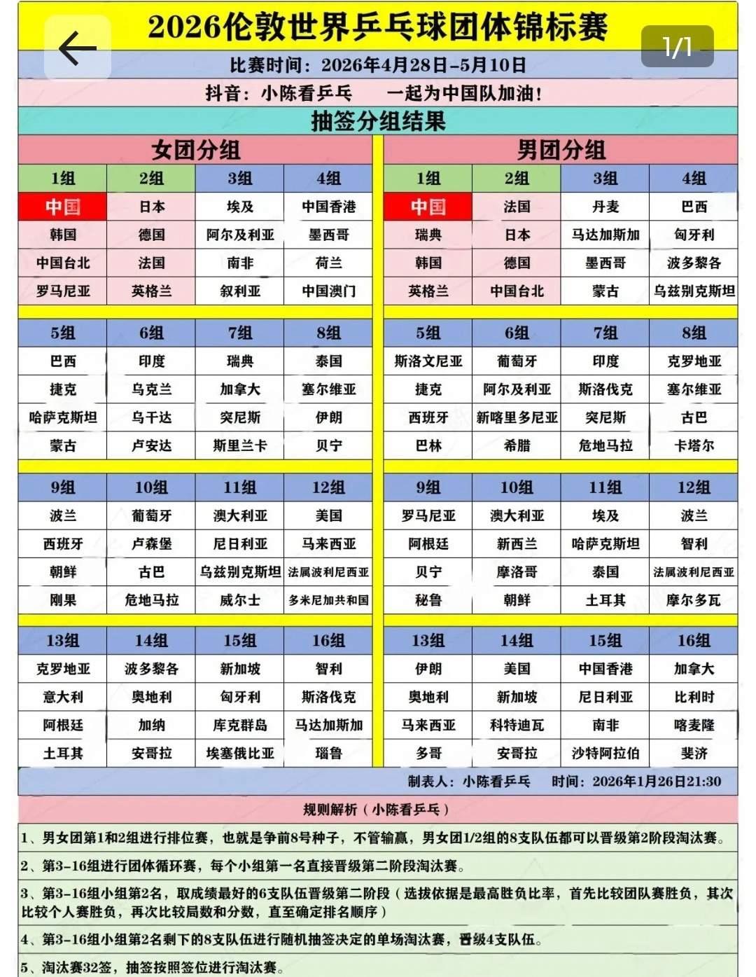 看来世界上喜欢打乒乓球的国家还是不少呀！

        4月28日开打的20