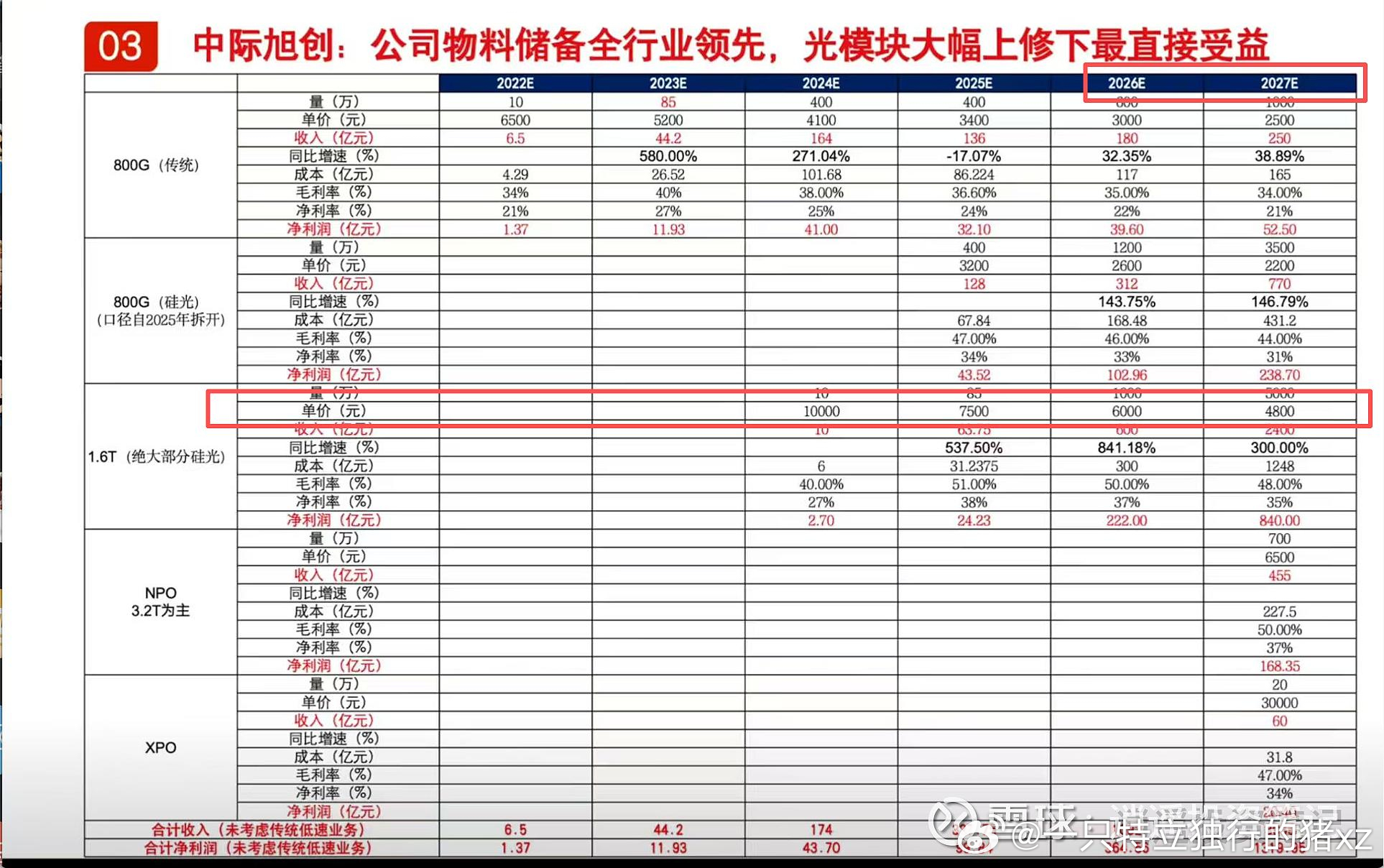 标记下，今年券商预估中际旭创364亿净利润，明年1320亿 