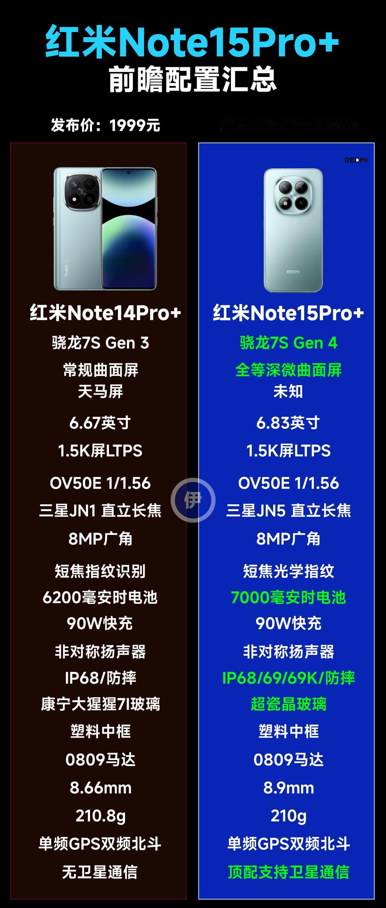 红米Note15Pro+详细配置汇总和对比竞品机型，给大家说一下结论性的东西吧：
