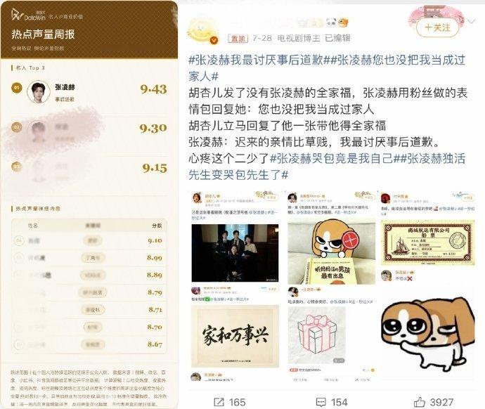 张凌赫的慕容清峄登顶德塔文一周声量热点榜top1🔥也是这一秒过火唯一上榜的角色