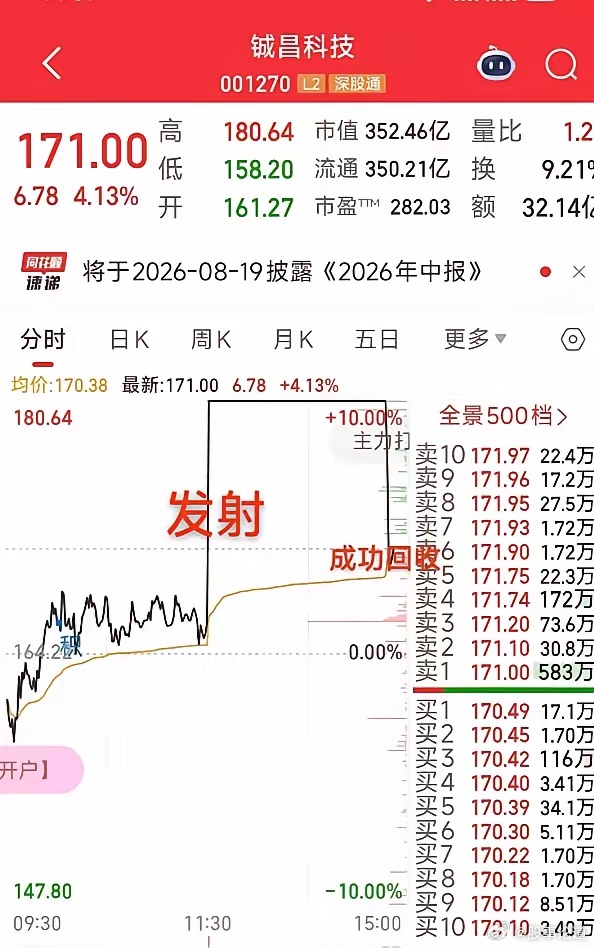 $铖昌科技 sz001270$ 今天最牛的航天股，发射成功，回收也成功了。今日看