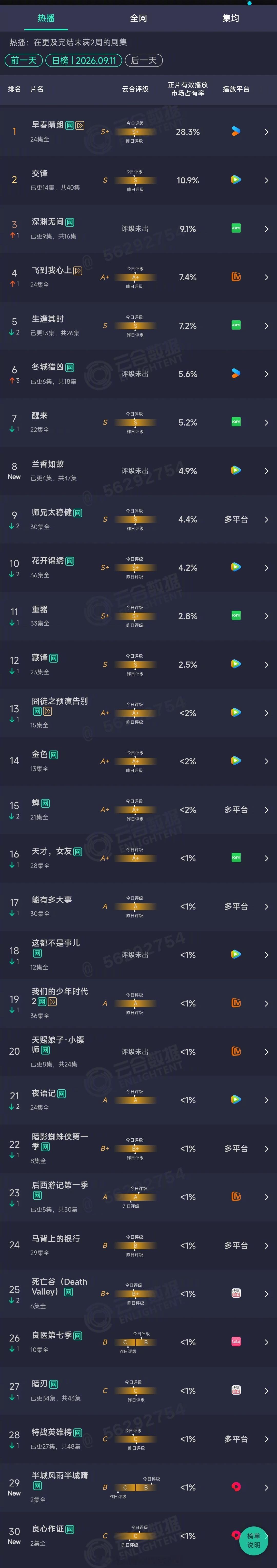 2026年09月11日云合剧集正片有效播放量市占率TOP301 早春晴朗 28.