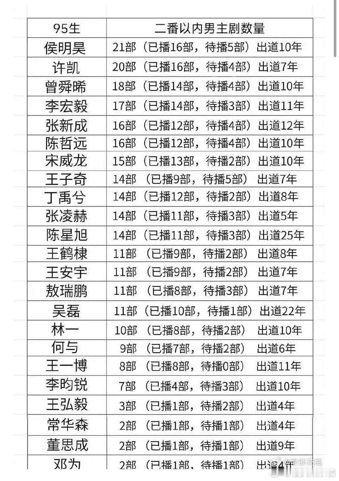网友热议侯明昊和曾舜晞谁更吸粉？ 