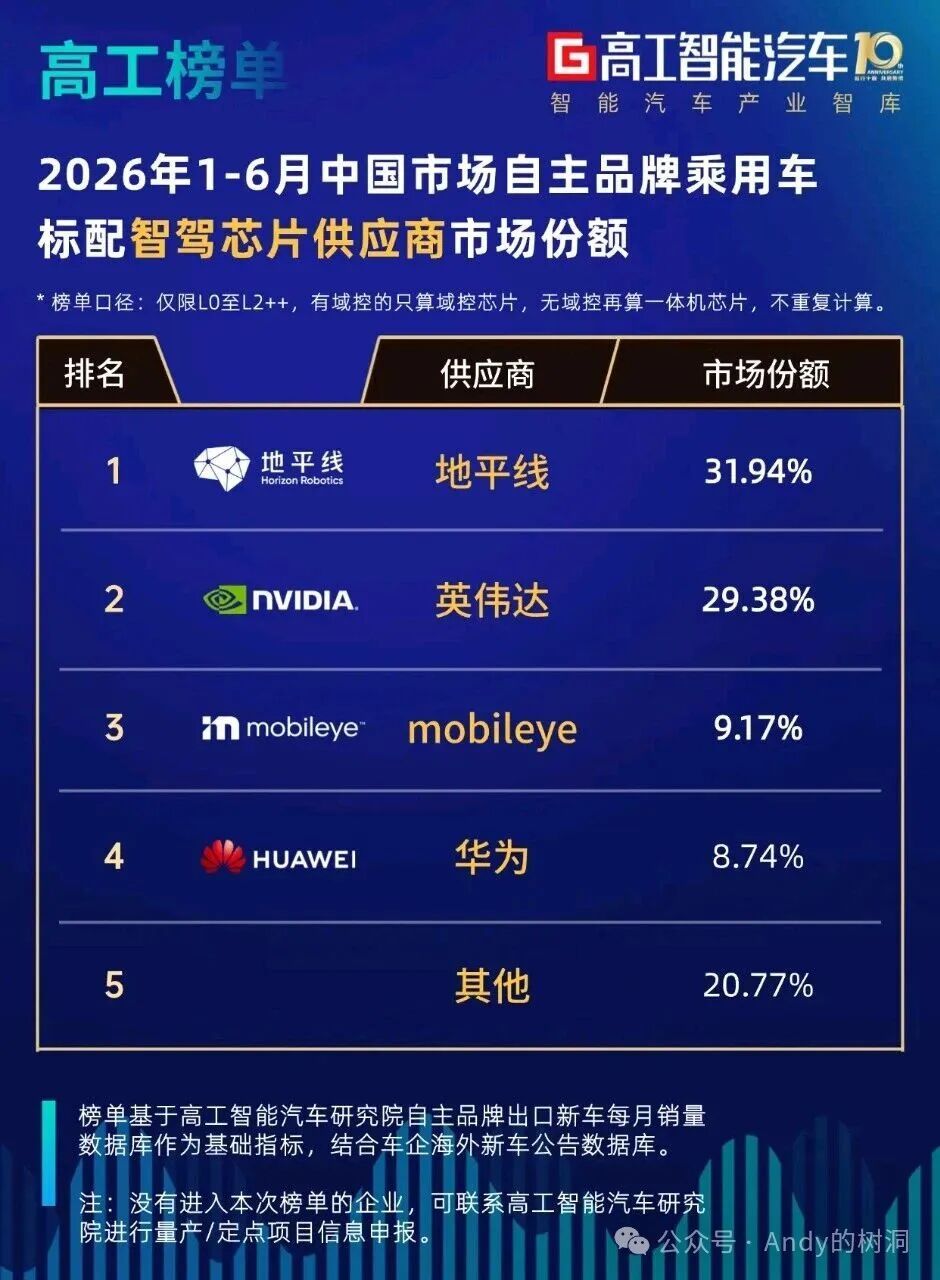 高工汽车统计的上半年自主品牌乘用车智驾芯片份额：L0到L2++，地平线排名第一，