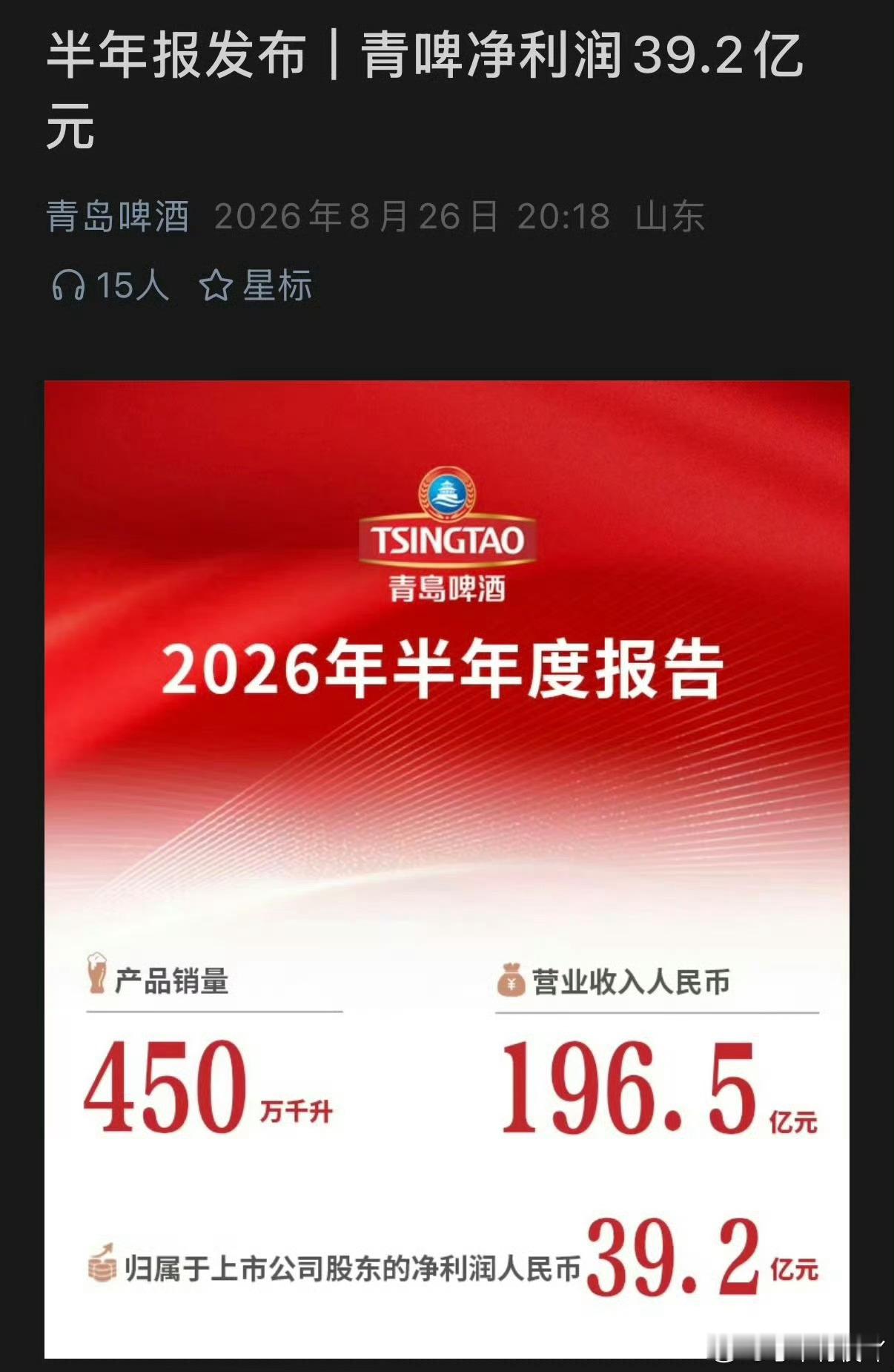 难怪有人天天盯着青岛啤酒，半年营收196亿，净利润40亿，肖战还是太牛了，这个销