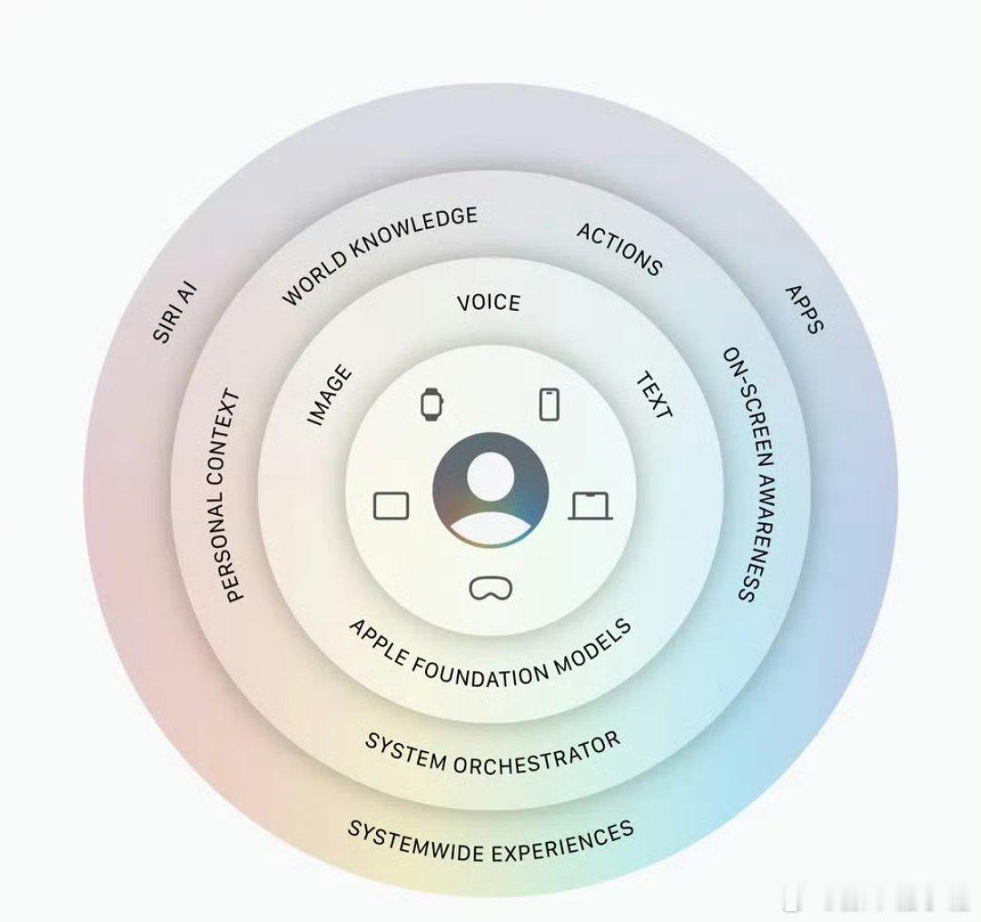 SiriAI打通苹果终端生态以前车机都得看看有没CaPlay，现在SiriAi打