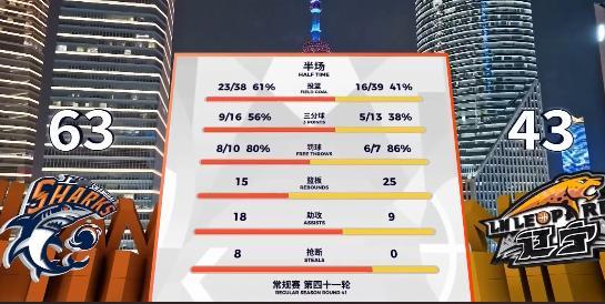 半场比赛结束 辽宁队落后20分 上海男篮vs辽宁男篮