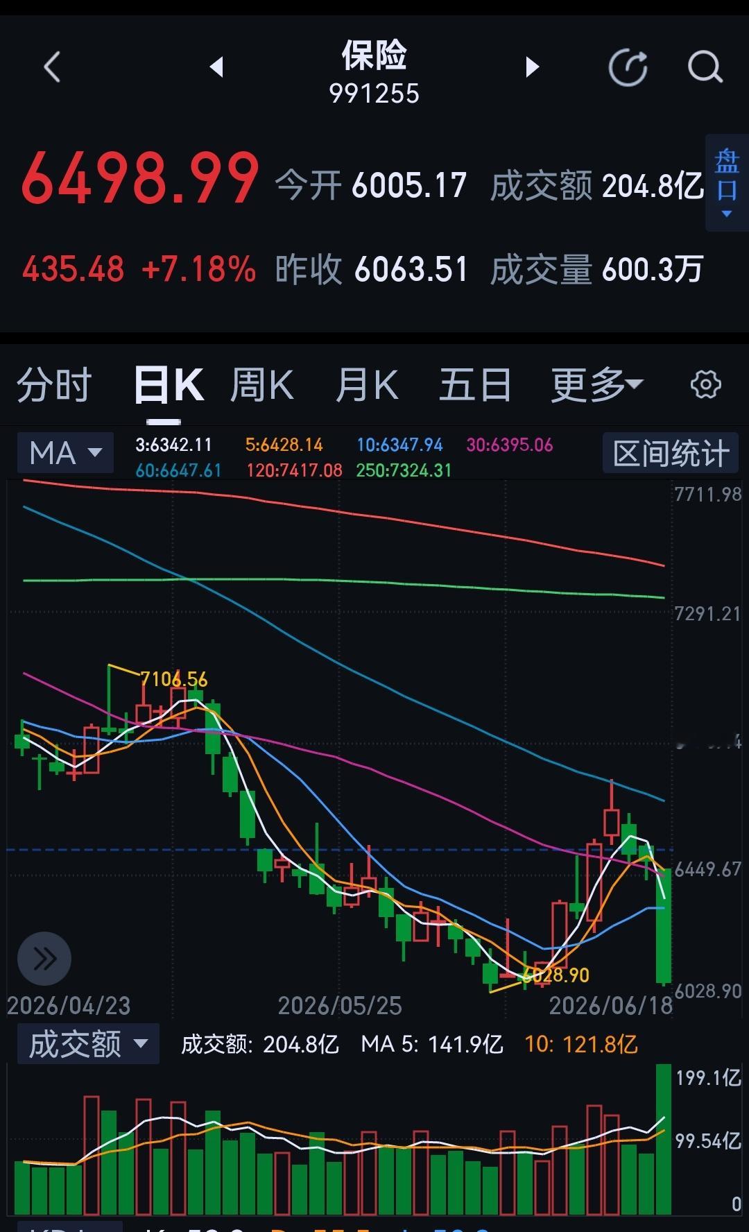 现在再看看上周四保险的成交量，全是乡亲们夺路而逃，筹码都被主力拿走了。 