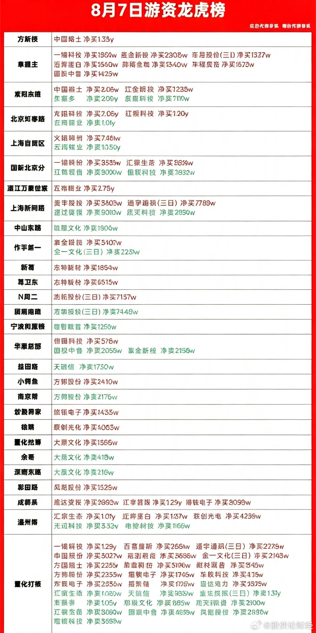 8月7日游资龙虎榜数据 