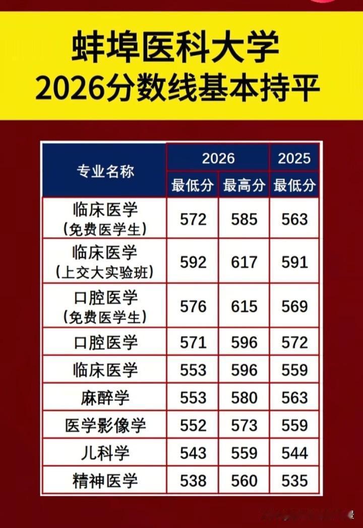 蚌埠医科大学还是一如既往的稳定，当今年其他医学类院校分数线下降时，而蚌埠医科大学