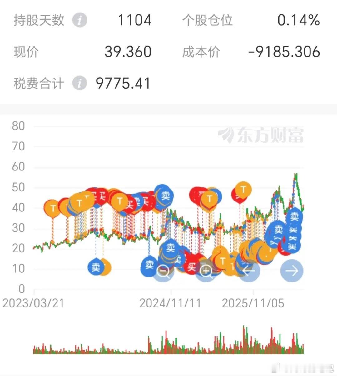 长期持有一只股不断做T做波段能长期持有一只股票，反复做T做波段，反复薅羊毛的，都