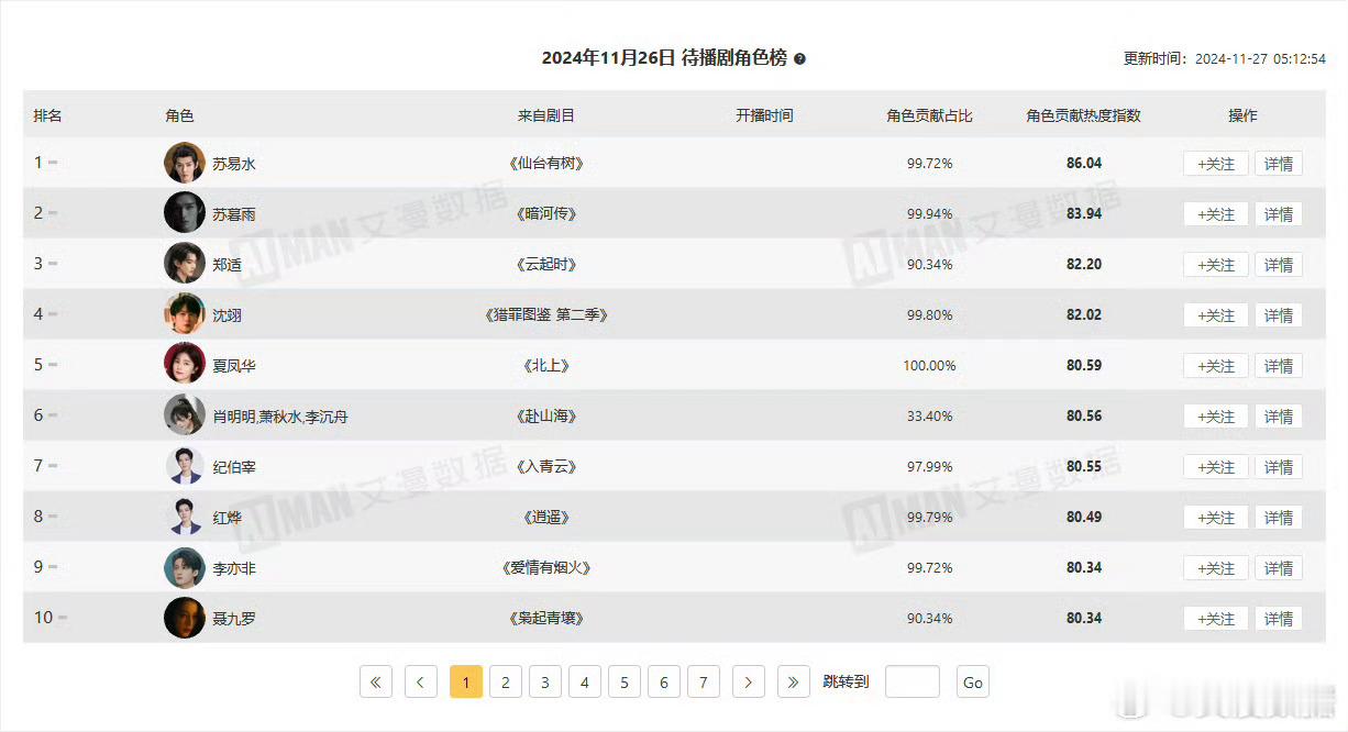 待播剧角色榜邓为仙台有树苏易水连续登顶[good] 