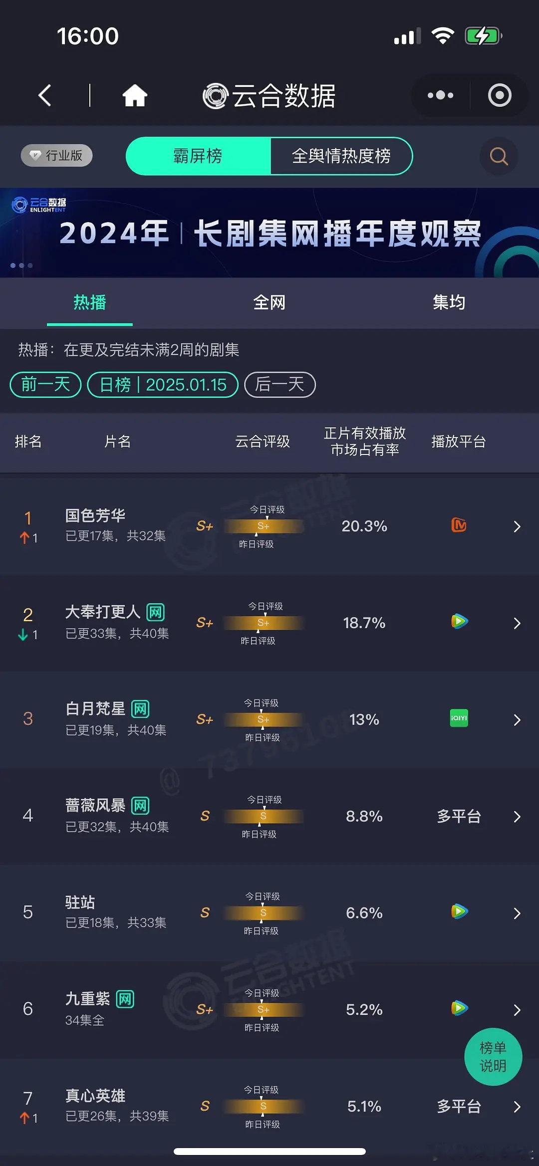 国色芳华云合登顶  国色芳华登顶云合 杨紫、李现《国色芳华》云合20.3%登顶啦