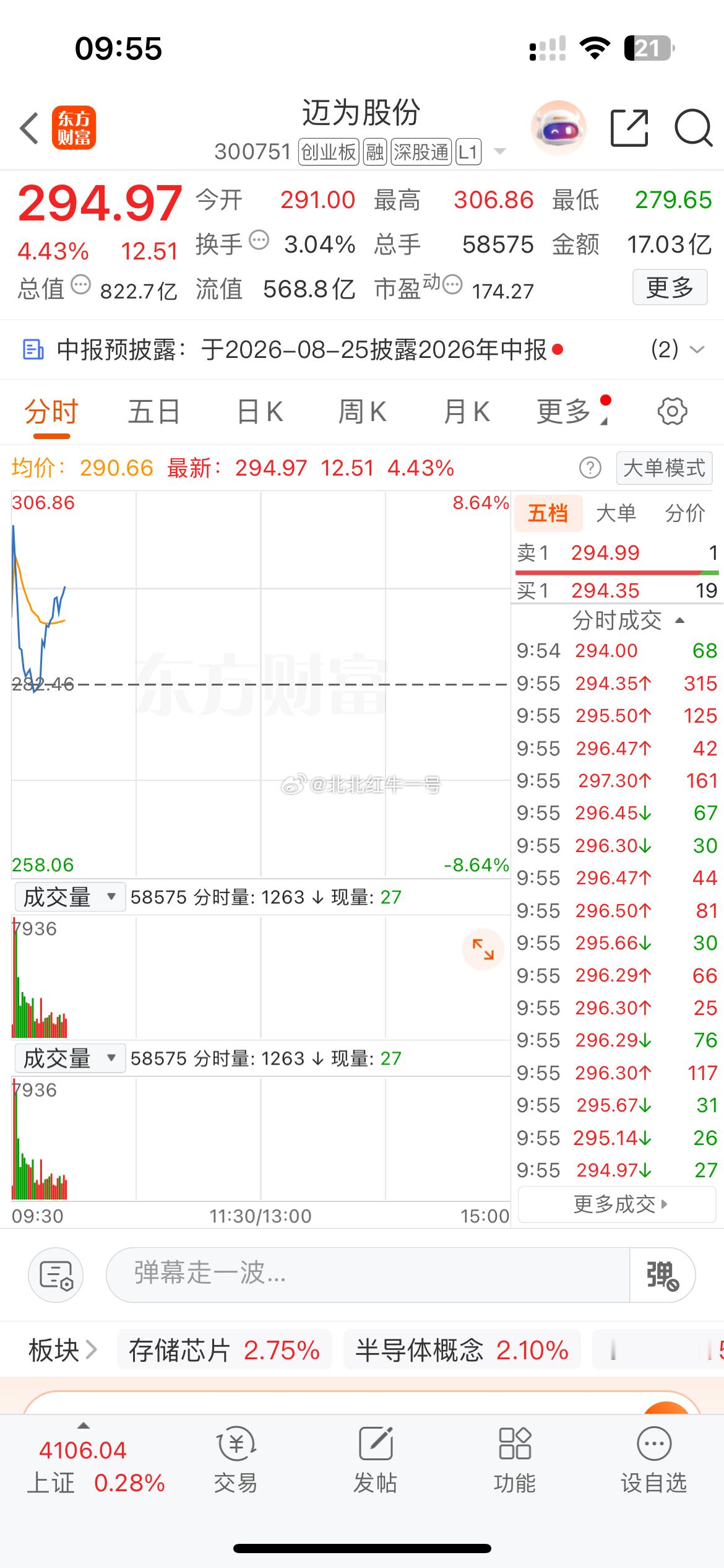 迈为也继续发力了，开盘没来得急出货的，这波得把握住机会 
