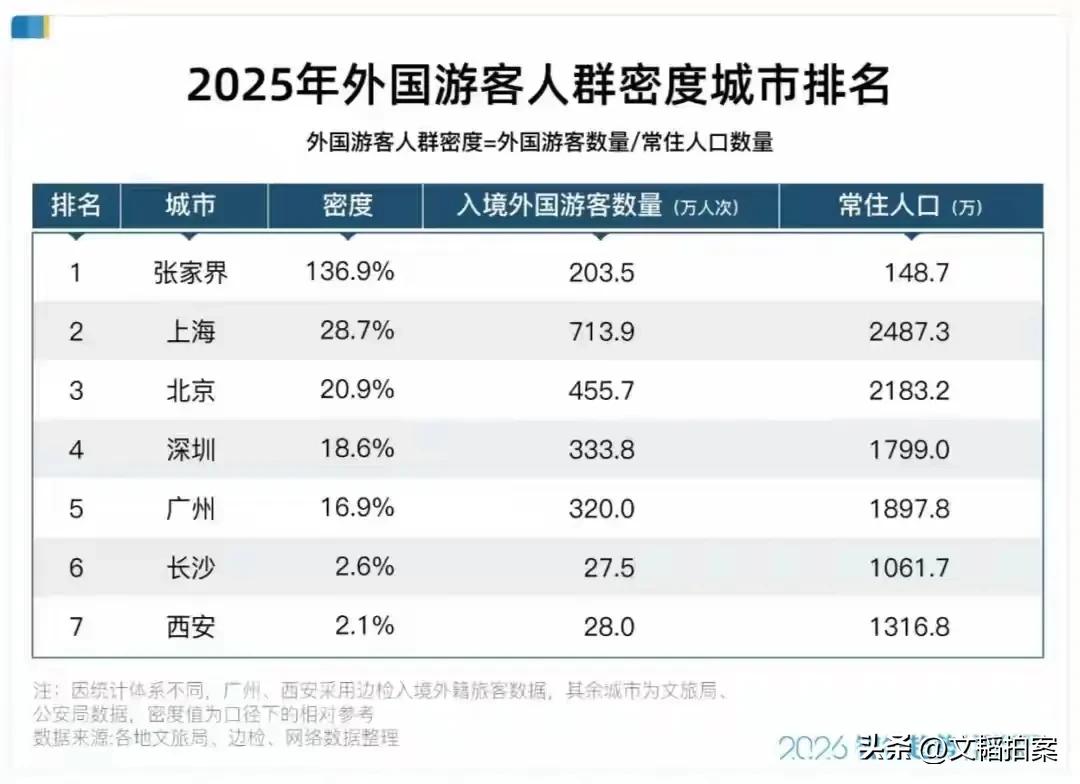 湖南张家界的外国旅客密度，竟然是全国第一？比北上广深还高，张家界有啥魔力？竟然能