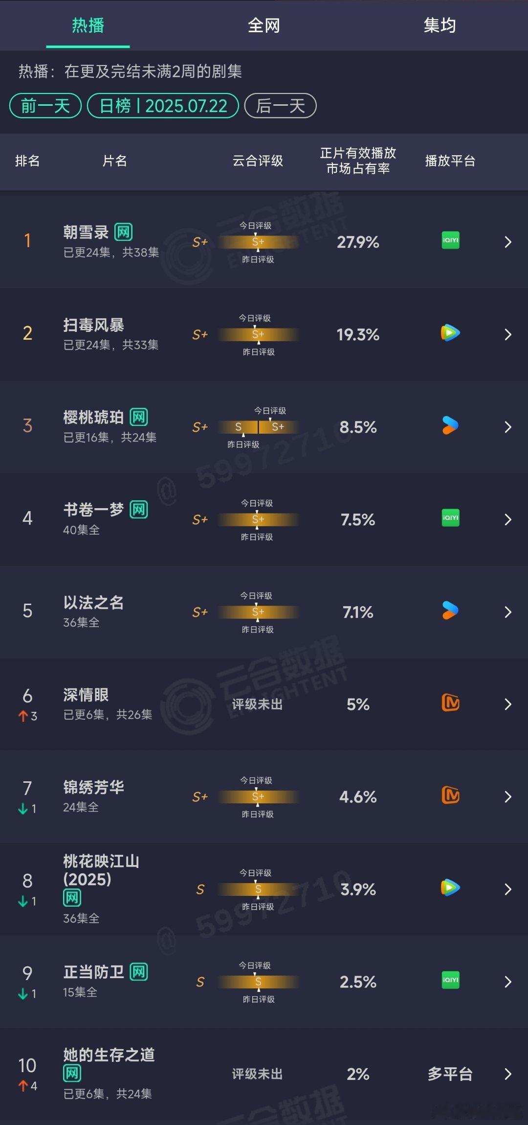 7.22云合：朝雪录27.9%扫毒风暴19.3%樱桃琥珀8.5% ​​​