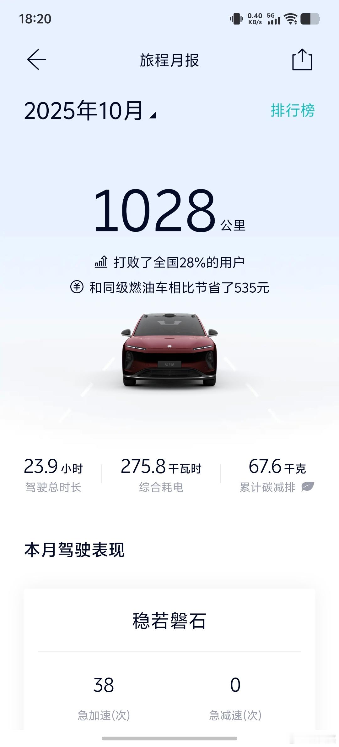 10月出去玩了，没咋开。就1000km吧，只是，这么久了，怎么月报里面还没有守卫