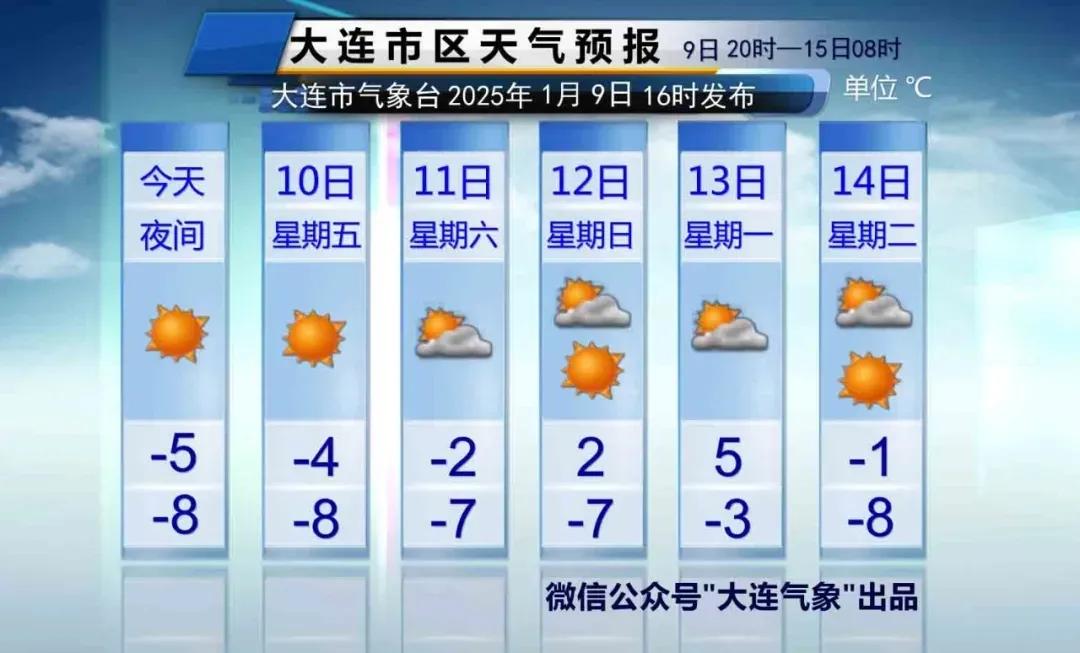简单报天气！
说重点：
1、明天和周六还有些冷，市区气温-8～-4℃。
周六市区