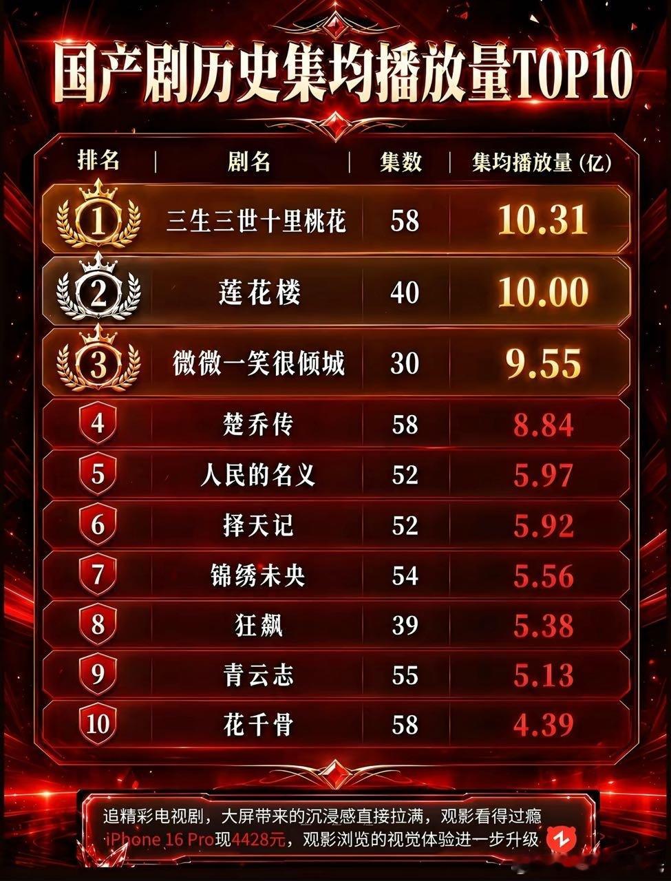 2019年以前市场好点+氵播放量也就算了有部剧真的好他喵不要face，屡屡造假1