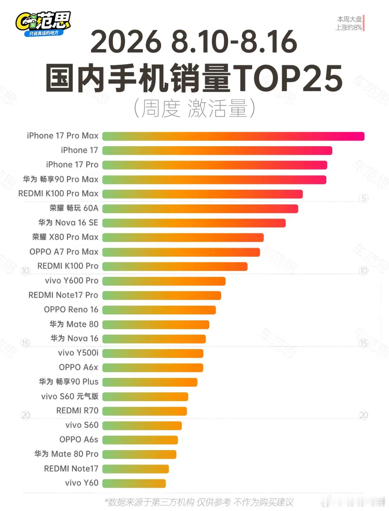 这么看，苹果的销量还挺好的。苹果不仅杀回国内前三，均价还稳在7400元高位，利润