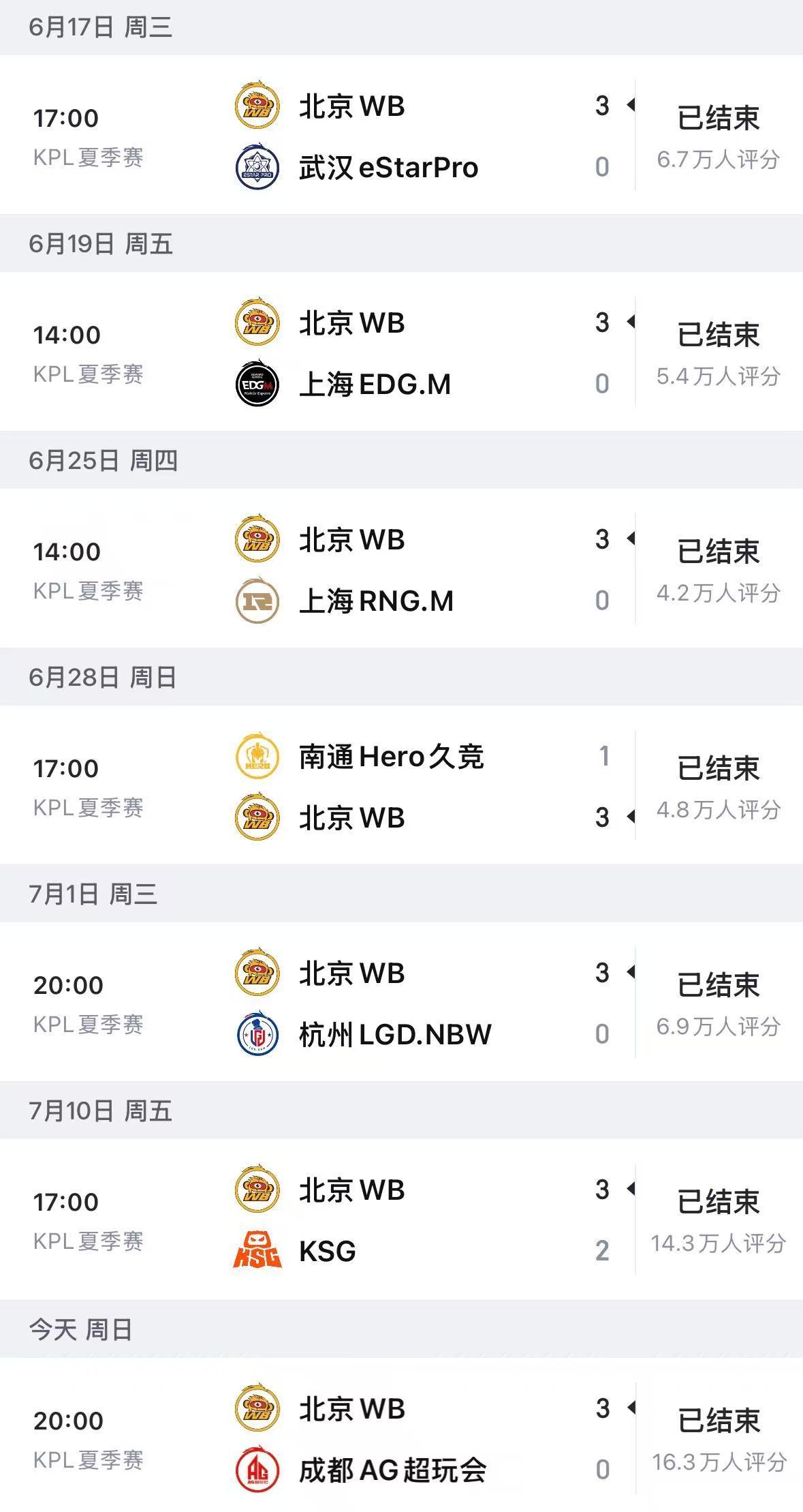 KPL从对线拉扯到资源争夺，全队配合默契度在线，零封AG的战果为七连胜再添一笔亮