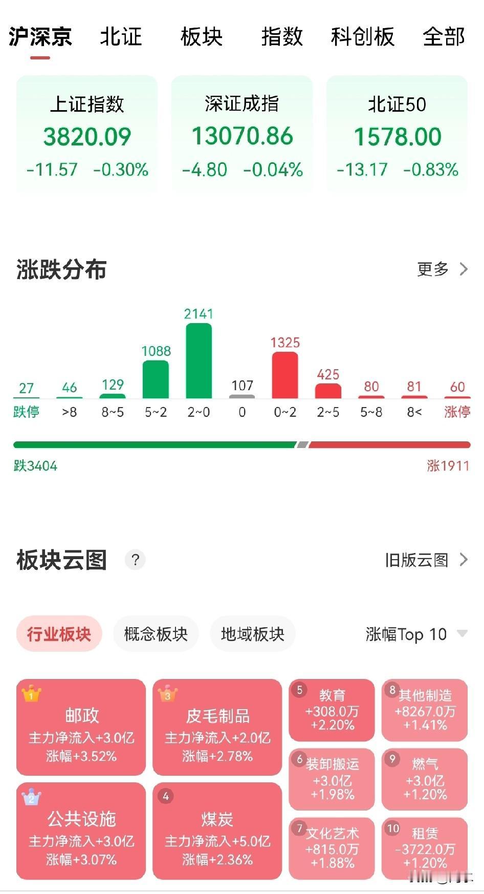三大指数集体收跌，昨天的成交量高达3.1万亿，今天2.3万亿，缩量了几千亿，而昨