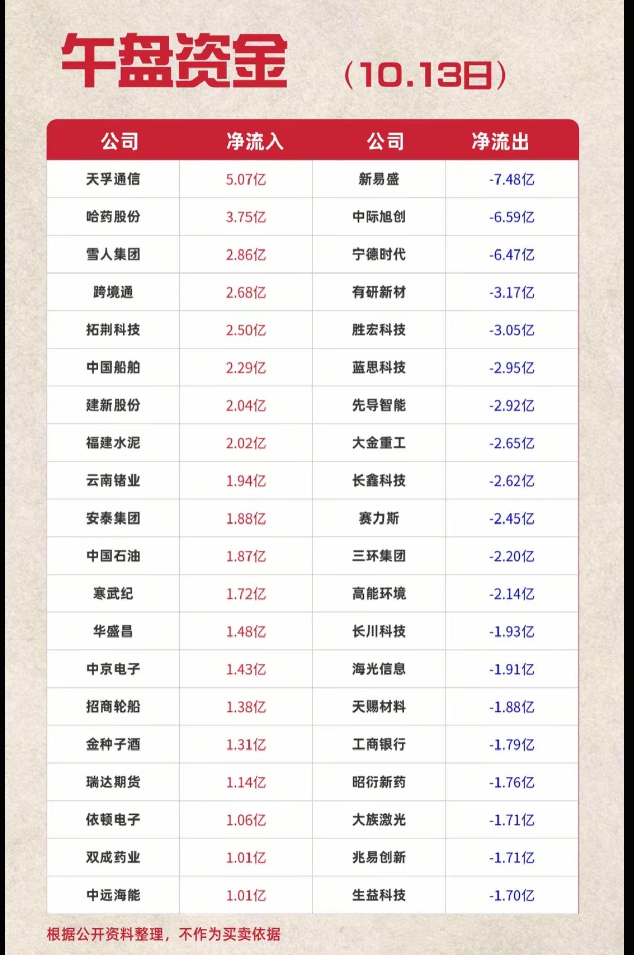 周二午盘资金流向榜！大额资金悄悄进场，一批标的遭主力抛售
 
周二午盘资金数据出