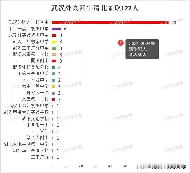 来围观武汉外国语学校清北录取生源来源，
众所周知，外高每年录取清北人数较多，
不