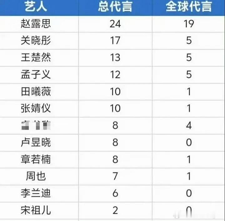 95🌸商业价值排行，赵露思24代言，19个全球代断层领跑