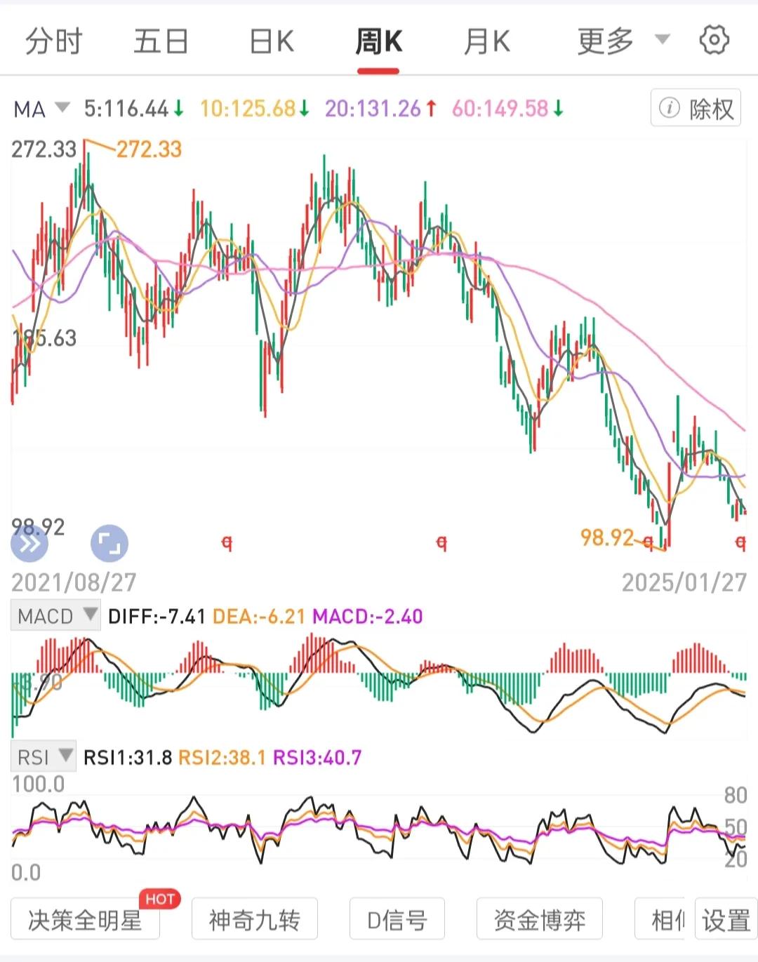 不着急，立足长期持有一个不会退市的高股息国央公司龙一股权，只要其处于月线(周线)